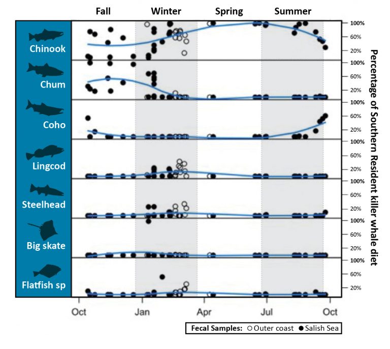 Diversity of Fish Species Support Killer Whale Diet Throughout the Year ...